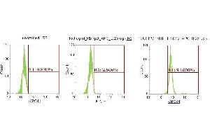 Flow Cytometry (FACS) image for anti-Stromal Cell Derived Factor 2 (SDF2) (AA 19-211) antibody (APC) (ABIN5566159) (SDF2 抗体  (AA 19-211) (APC))