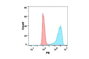 Flow Cytometry (FACS) image for Tumor Necrosis Factor (Ligand) Superfamily, Member 18 (TNFSF18) (AA 50-177) protein (His tag) (ABIN6961163)