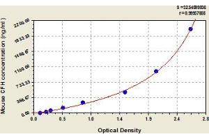Typical Standard Curve (Complement Factor H ELISA 试剂盒)
