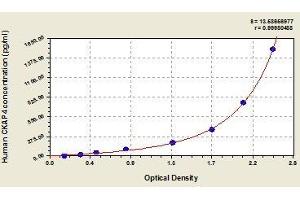 Typical standard curve (CKAP4 ELISA 试剂盒)