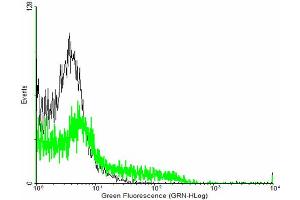 FACS analysis of negative control 293 cells (Black) and CLDN4 expressing 293 cells (Green) using CLDN4 purified MaxPab mouse polyclonal antibody. (Claudin 4 抗体  (AA 1-209))
