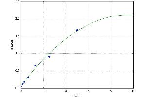 A typical standard curve (Connexin 43/GJA1 ELISA 试剂盒)