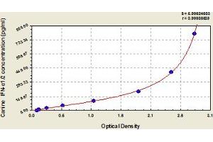 Typical Standard Curve (Interferon alpha-1/2 ELISA 试剂盒)
