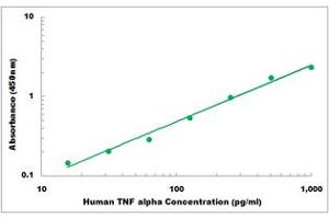 Representative Standard Curve (TNF alpha ELISA 试剂盒)