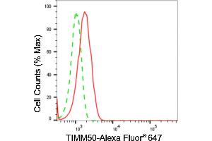 Flow cytometric analysis of TIMM50 expression in HepG2 cells using TIMM50 antibody (ABIN7800616), 1:2,000).