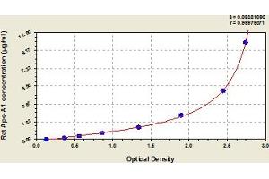 Typical Standard Curve (APOA1 ELISA 试剂盒)