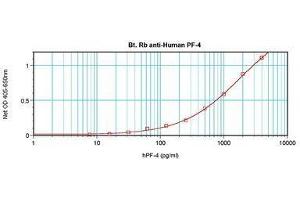 Image no. 1 for anti-Platelet Factor 4 (PF4) antibody (Biotin) (ABIN465151) (PF4 抗体  (Biotin))