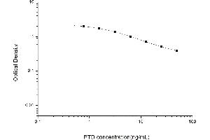 Typical standard curve (Pentosidine ELISA 试剂盒)