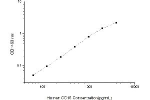 Typical standard curve (SCGB1A1 ELISA 试剂盒)