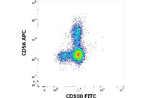 Flow cytometry multicolor surface staining of human lymphocytes stained using anti-human CD100 (133-1C6) FITC antibody (4 μL reagent / 100 μL of peripheral whole blood) and anti-human CD56 (LT56) APC antibody (10 μL reagent / 100 μL of peripheral whole blood). (SEMA4D/CD100 抗体  (FITC))