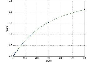 A typical standard curve