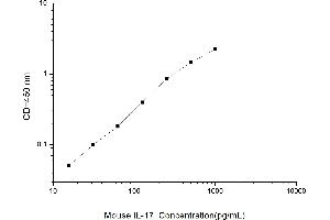 Typical standard curve (IL-17 ELISA 试剂盒)