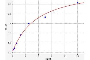 Typical standard curve (FGFR3 ELISA 试剂盒)