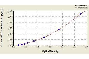 Typical standard curve (IL28B ELISA 试剂盒)