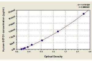 Typical standard curve (GSTO1 ELISA 试剂盒)