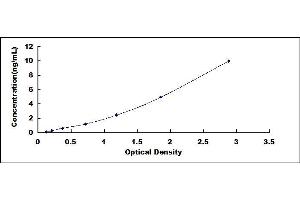 Typical standard curve (NAD-ME ELISA 试剂盒)