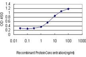 Detection limit for recombinant GST tagged ING3 is approximately 1ng/ml as a capture antibody. (ING3 抗体  (AA 1-92))