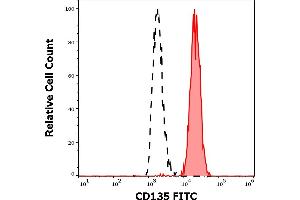 Separation of REH cells stained using anti-human CD135 (BV10A4) FITC antibody (4 μL reagent per million cells in 100 μL of cell suspension, red-filled) from REH cells unstained by primary antibody (black-dashed) in flow cytometry analysis (surface staining). (FLT3 抗体  (FITC))