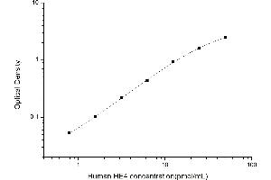 Typical standard curve (WFDC2 ELISA 试剂盒)