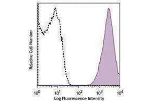 Flow Cytometry (FACS) image for anti-CD41,CD61 antibody (PE) (ABIN2662642) (CD41, CD61 抗体  (PE))