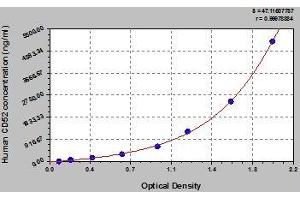 Typical standard curve (CD52 ELISA 试剂盒)