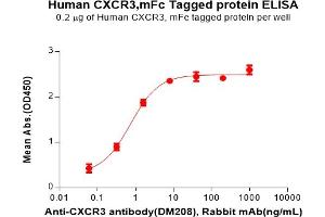 ELISA image for Chemokine (C-X-C Motif) Receptor 3 (CXCR3) (AA 1-53) protein (mFc Tag) (ABIN7491147)