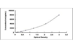 Typical standard curve (GLB1 ELISA 试剂盒)