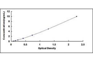 Typical standard curve (VTCN1 ELISA 试剂盒)