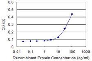 Detection limit for recombinant GST tagged GLRA1 is approximately 3ng/ml as a capture antibody. (GLRA1 抗体  (AA 121-220))