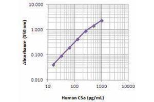 ELISA image for anti-Complement Component 5a Receptor 1 (C5AR1) antibody (ABIN2664088) (C5AR1 抗体)