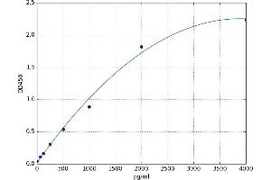 A typical standard curve (CEA ELISA 试剂盒)