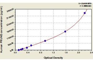 Typical Standard Curve (PRUNE ELISA 试剂盒)