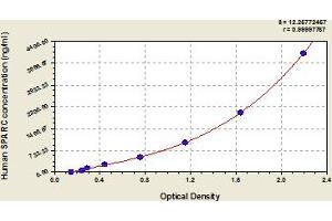 Typical Standard Curve (SPARC ELISA 试剂盒)