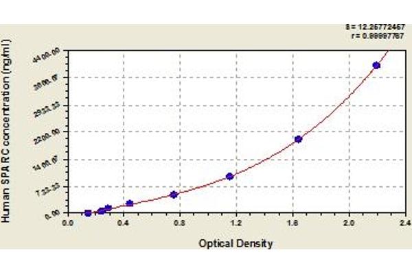 SPARC ELISA 试剂盒