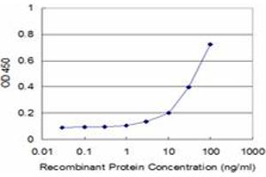 Detection limit for recombinant GST tagged PIK4CB is approximately 3ng/ml as a capture antibody.