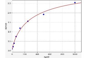 Typical standard curve (IFNa14 ELISA 试剂盒)