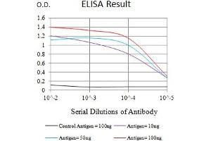ELISA image for anti-Tumor Necrosis Factor Receptor Superfamily, Member 19 (TNFRSF19) (AA 30-170) antibody (ABIN7193212)