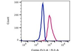Image no. 2 for anti-HLA-DR (HLA-DR) antibody (PerCP-Cy5.5) (ABIN5067780)