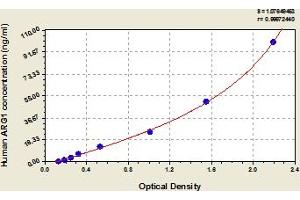 Typical Standard Curve (Liver Arginase ELISA 试剂盒)