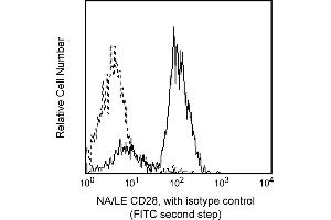 Flow Cytometry (FACS) image for anti-CD28 (CD28) antibody (ABIN1177331) (CD28 抗体)