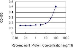 ELISA image for anti-Actin Related Protein 2/3 Complex, Subunit 2, 34kDa (ARPC2) (AA 1-300) antibody (ABIN564373)