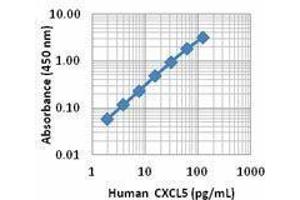 ELISA image for anti-Chemokine (C-X-C Motif) Ligand 5 (CXCL5) antibody (Biotin) (ABIN2660769) (CXCL5 抗体  (Biotin))