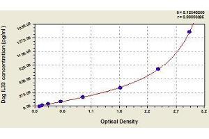 Typical standard curve (IL-33 ELISA 试剂盒)