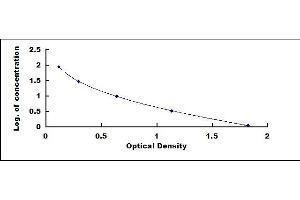 Typical standard curve (5-Methyltetrahydrofolate (5-Me-THF) ELISA 试剂盒)