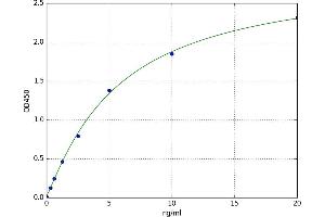 A typical standard curve (MOCOS ELISA 试剂盒)
