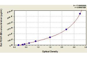 Typical Standard Curve (PDGF-BB Homodimer ELISA 试剂盒)