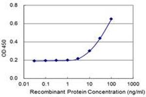 Detection limit for recombinant GST tagged LRRC40 is 3 ng/ml as a capture antibody. (LRRC40 抗体  (AA 1-602))