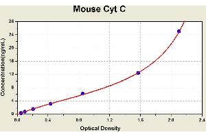 Diagramm of the ELISA kit to detect Mouse Cyt Cwith the optical density on the x-axis and the concentration on the y-axis. (Cytochrome C ELISA 试剂盒)