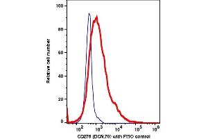 Flow Cytometry (FACS) image for anti-CD276 (CD276) antibody (Biotin) (ABIN7077083) (CD276 抗体  (Biotin))