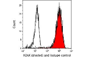 Flow Cytometry (FACS) image for anti-H2A Histone Family, Member X (H2AFX) (AA 93-143) antibody (ABIN7449530)